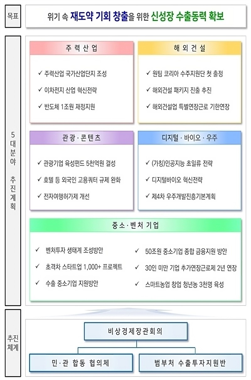정부, 반도체·조선·AI·첨단로봇·바이오 등 5대 산업 집중 육성 < 산업 < 기사본문 - 이코노미트리뷴